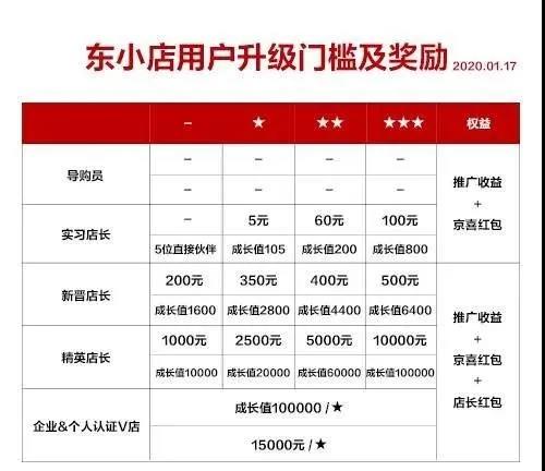 东小店将爆发，怎么开通东小店?
