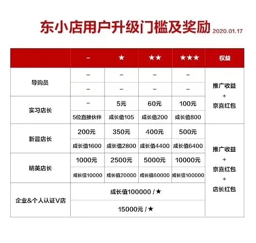 东小店的奖励制度