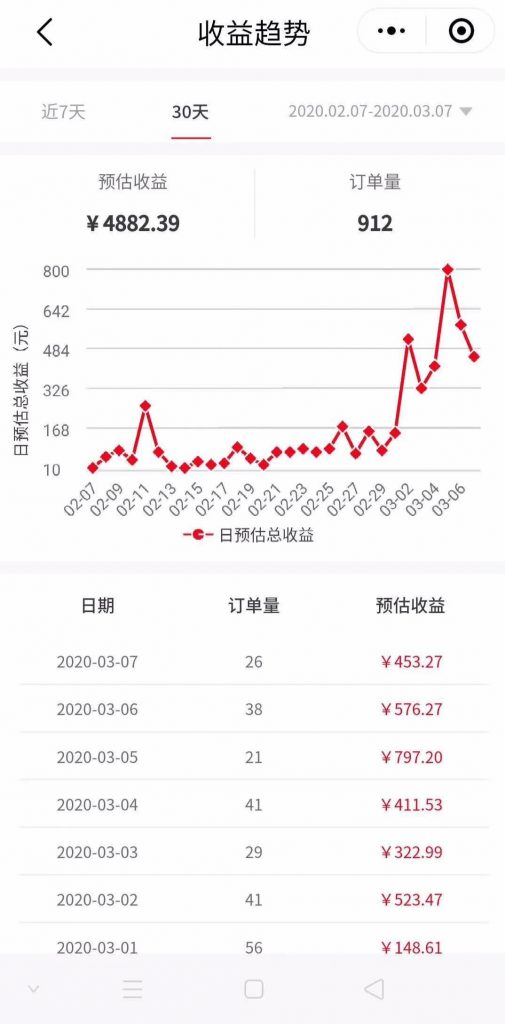 东小店电商的模式好不好，优势在哪里？