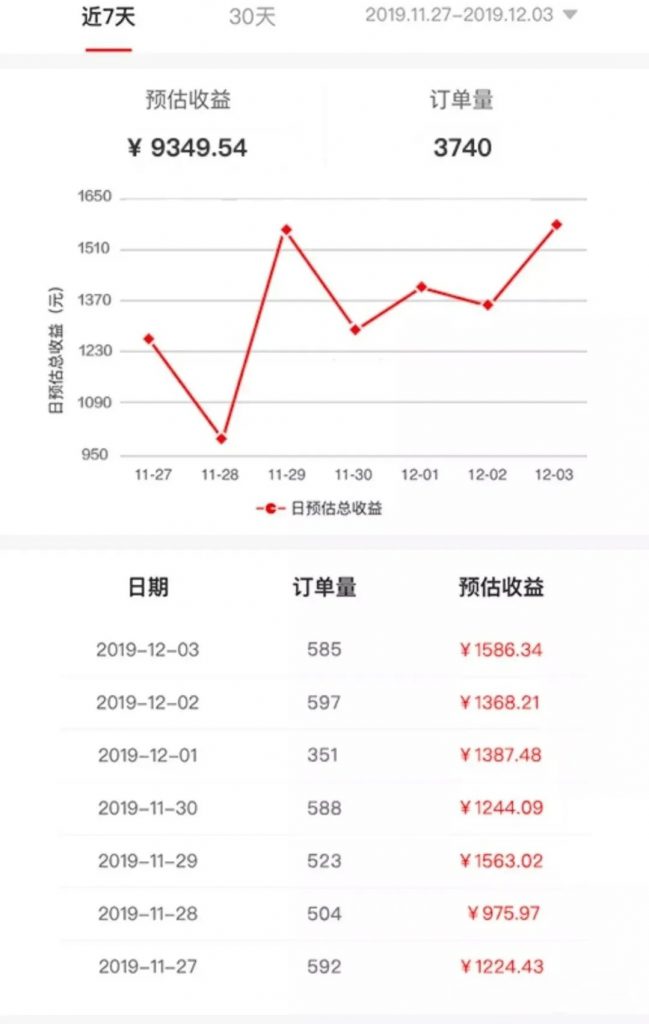 东小店模式怎样？收入情况怎么样？