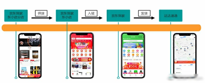 京东.东小店与达达集团达成战略合作