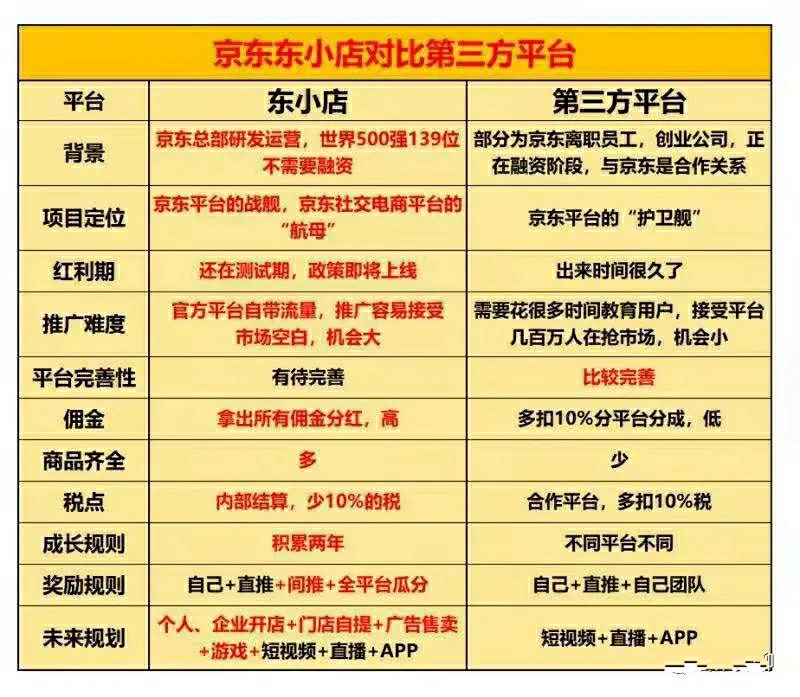 东小店将爆发，怎么开通东小店?